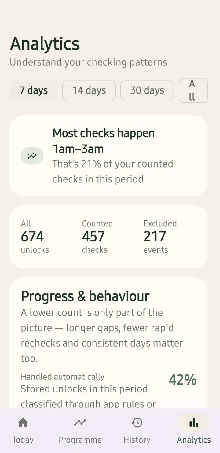 Phone Taper Analytics screen